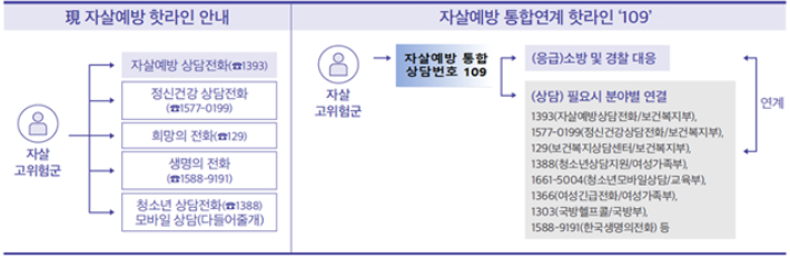 자살예방 상담전화(109) 개요. 보건복지부 제공
