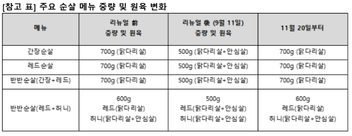 교촌에프앤비 제공