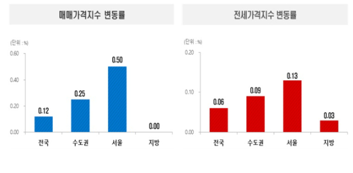 한국부동산원 제공