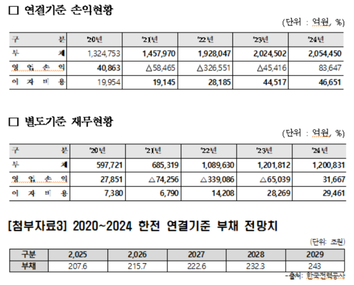 한전 재무현황. 더불어민주당 강득구 의원실 