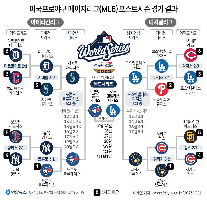 미국프로야구 메이저리그(MLB) 포스트시즌 경기 결과. 연합뉴스