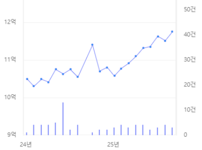 판교밸리호반써밋 실거래 분석 차트. 2025년 10월 현재 11억 9500만원에 실거래됐다. 아실 제공
