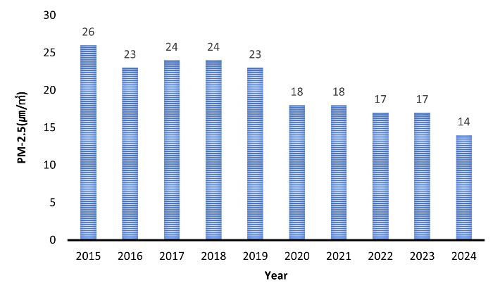 초미세먼지 농도 추이. 광주시보건환경연구원 제공