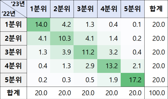 소득분위 이동분포, 2022→2023년. 국가데이터처 제공