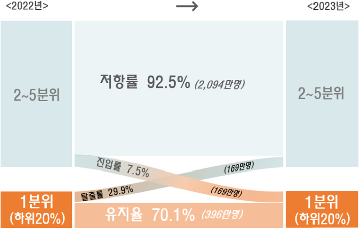 소득 1분위 유지·탈출·진입·저항률, 2022→2023년. 국가데이터처 제공
