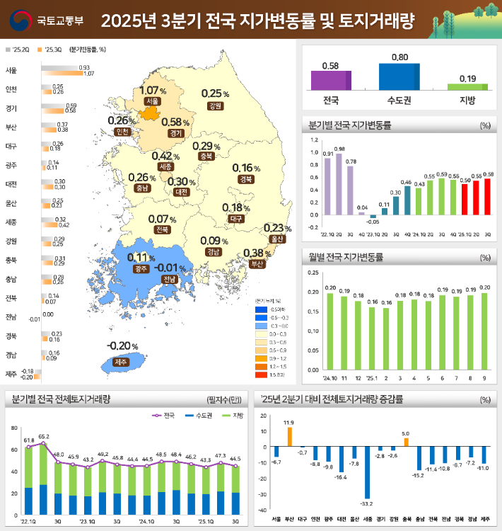국토교통부 제공