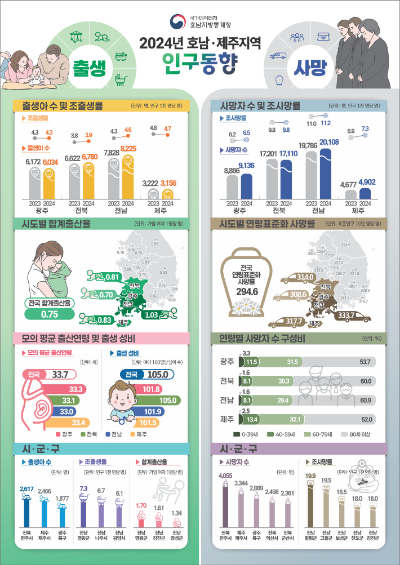 2024년 호남·제주 지역 출생·사망 동향 인포그래픽. 호남지방통계청 제공