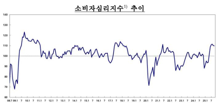 한국은행 제공