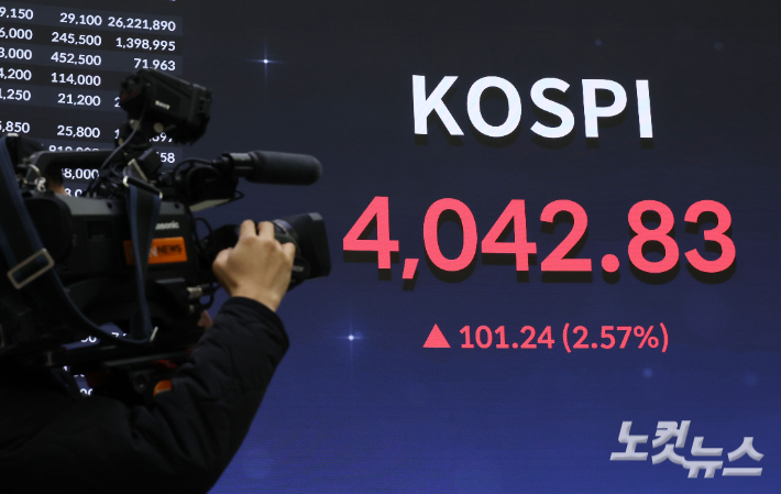 27일 사상 첫 4000선을 돌파한 코스피 지수가 4042.83에 마감했다. 이날 코스피 지수는 전 거래일 대비 101.24p(2.57%) 오른 4042.83에 거래를 마쳐 사상 최고가를 갈아치웠다. 27일 오후 서울 여의도 한국거래소 전광판 모습. 황진환 기자