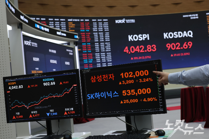 27일 사상 첫 4000선을 돌파한 코스피 지수가 4042.83에 마감했다. 이날 코스피 지수는 전 거래일 대비 101.24p(2.57%) 오른 4042.83에 거래를 마쳐 사상 최고가를 갈아치웠다. 종목별로 대장주인 삼성전자가 전장 대비 3.24%(3200원) 오른 10만 2000원으로 거래를 마쳤다. SK하이닉스도 4.90% 오른 53만 5000원을 기록했다. 사진은 27일 오후 서울 여의도 한국거래소 전광판 모습. 황진환 기자