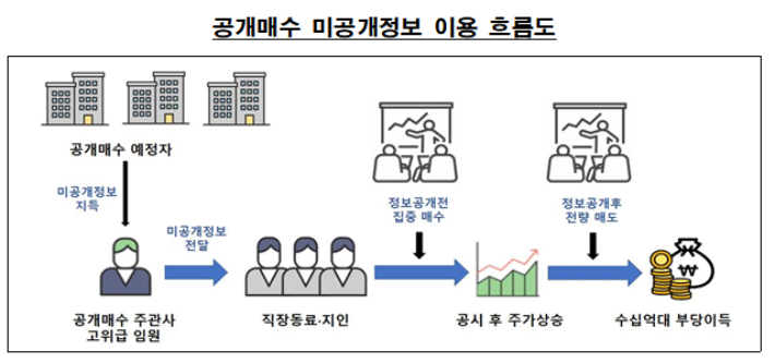 공개매수 미공개정보 이용 흐름도. 주가조작 근절 합동대응단 제공