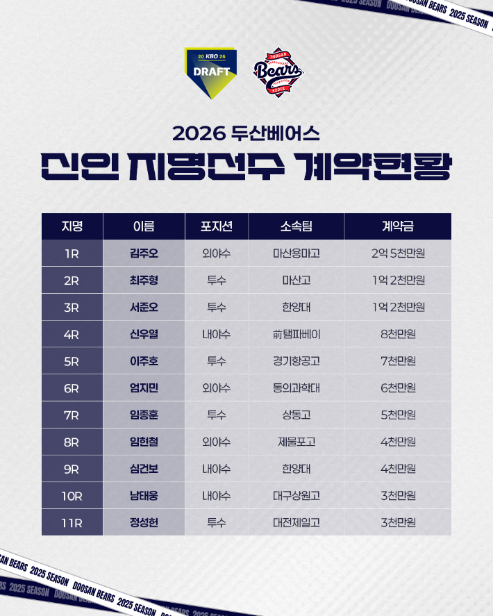 프로야구 두산의 2026 신인 지명선수 계약 현황. 두산 제공