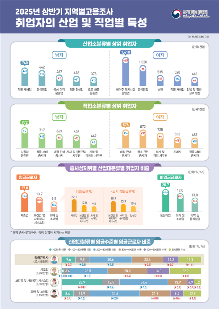 국가데이터처 제공