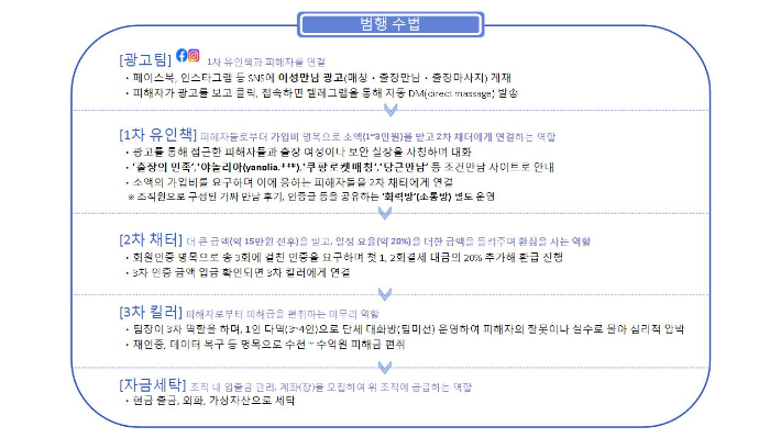범행 수법. 경기북부경찰청 제공