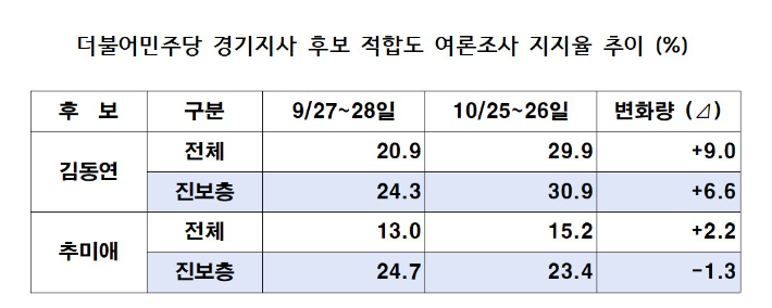 지난달 27일과 28일, 이달 25일과 26일 여론조사 전문기관 조원씨앤아이·글로벌리서치가 실시한 '제9회 전국동시지방선거 경기도 지방선거 여론조사'에서 김동연 경기지사와 추미애 국회의원의 더불어민주당 경기지사 후보 적합도 여론조사 지지율 추이. 자료사진