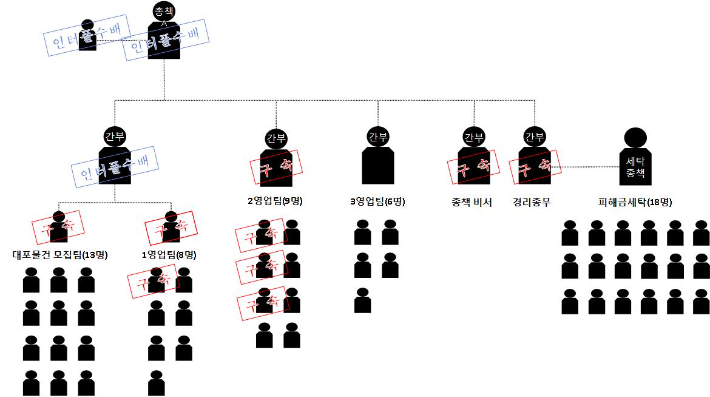 조직도. 경기북부경찰청 제공