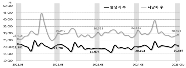출생·사망 건수 추이. 국가데이터처 제공