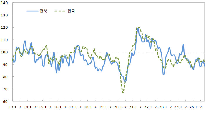 제조업 기업심리지수 추이. 한국은행 전북본부 제공