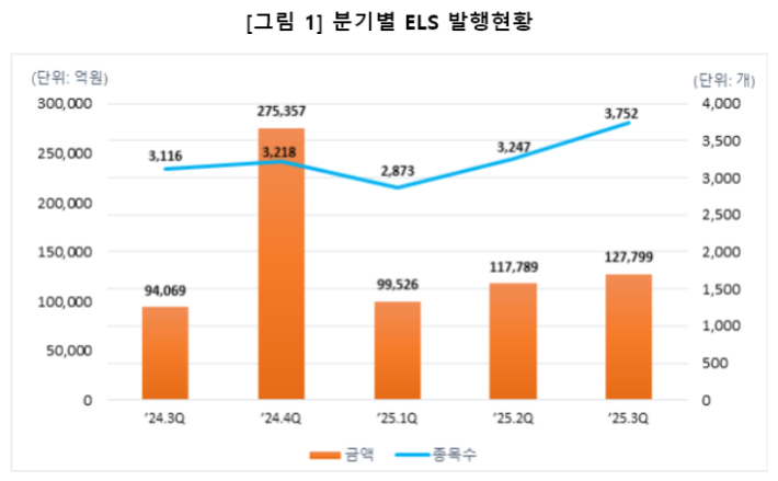 분기별 ELS 발행현황. 한국예탁결제원 제공