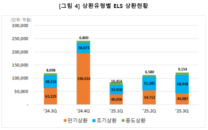 상환유형별 ELS 상환현황. 한국예탁결제원 제공