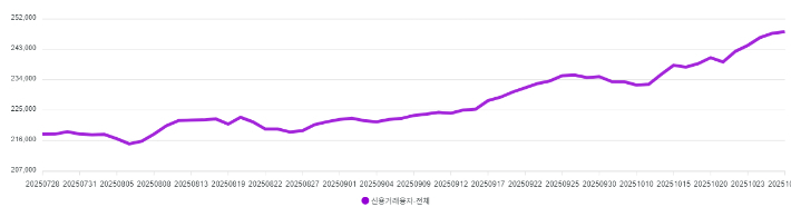 신용공여 최근 3개월(일간) 잔고 추이. 금융투자협회 종합포털 캡처