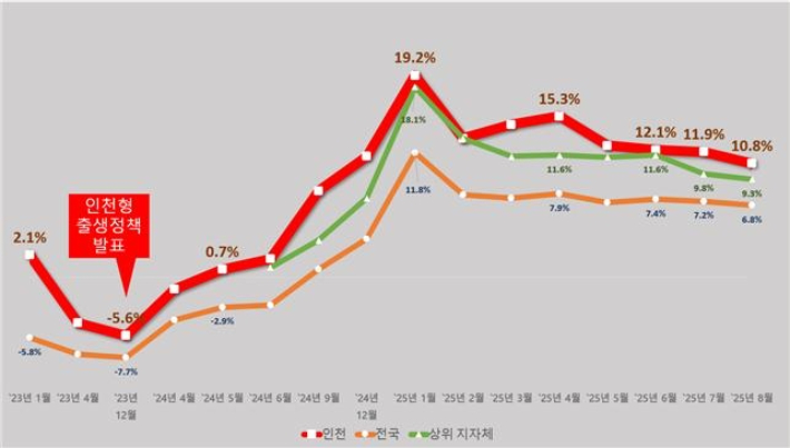 인천 출생아 수 증가율 변화 추이. 인천시 제공