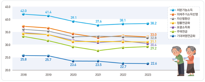 자산의 소득화 방법별 노인빈곤율(단위 : %). 국가통계연구원 제공