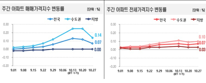한국부동산원 제공