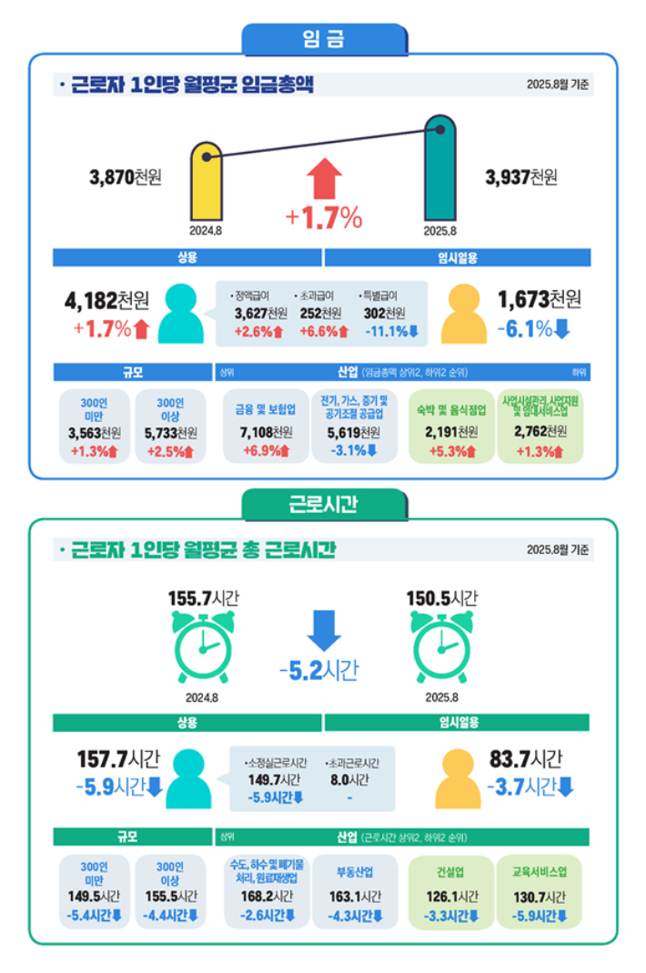 고용노동부 제공