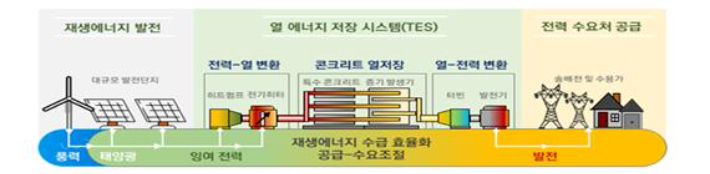 카르노배터리 개략도. 한국남동발전 제공