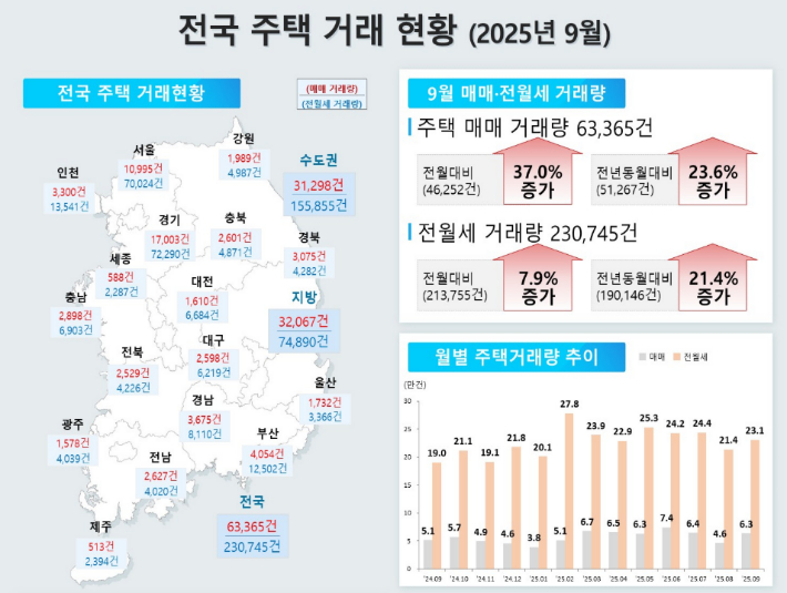 올해 9월 전국 주택 거래 현황. 국토교통부 제공