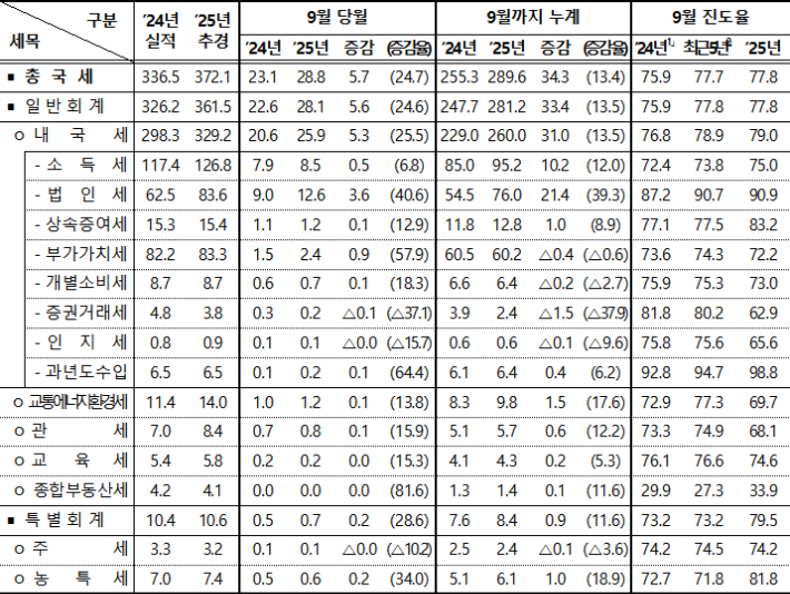 2025년 9월 누계 국세수입 및 현황. 기획재정부 제공