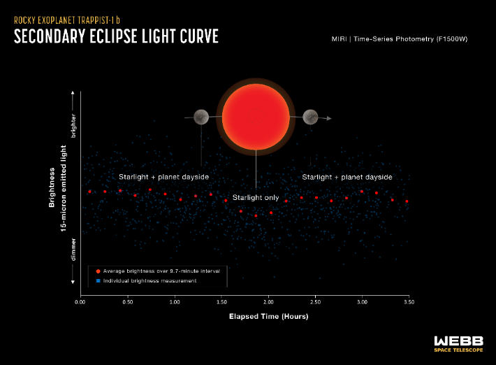 트라피스트-1 b행성의 대기를 관측할 때 사용한 '이차 식 광도측정(Secondary Eclipse Light Curve)' 관측 기술의 개념도. NASA, ESA, CSA, Joseph Olmsted (STScI); Science: Thomas Greene (NASA Ames), Taylor Bell (BAERI), Elsa Ducrot (CEA), Pierre-Olivier Lagage (CEA)