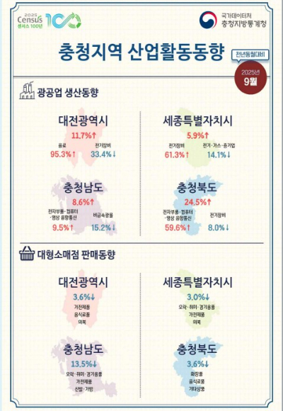 충청지방통계청 제공 