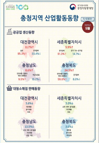 충청지방통계청 제공