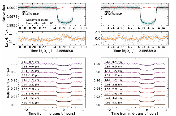트라피스트-1 d행성에 대한 트랜짓 관측 그래프. '온대 암석 외계행성 TRAPPIST-1 d의 잠재적 2차 대기층에 대한 엄격한 제한(Strict Limits on Potential Secondary Atmospheres on the Temperate Rocky Exo-Earth TRAPPIST-1 d)' 논문 캡처