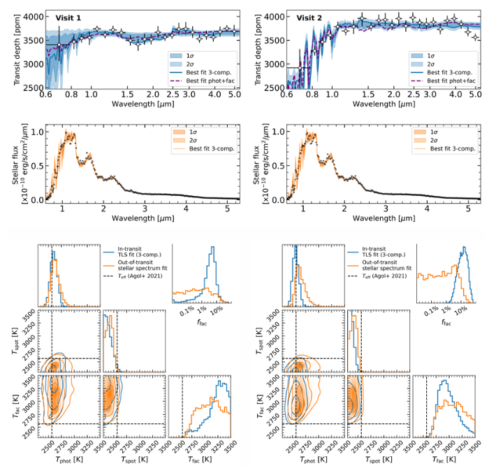 트라피스트-1 d행성에 대한 트랜짓 관측 그래프. '온대 암석 외계행성 TRAPPIST-1 d의 잠재적 2차 대기층에 대한 엄격한 제한(Strict Limits on Potential Secondary Atmospheres on the Temperate Rocky Exo-Earth TRAPPIST-1 d)' 논문 캡처