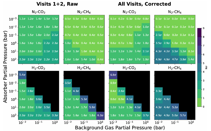 트라피스트-1 e행성의 대기성분을 질소(N)와 수소(H)로 가정해 분광데이터와 시뮬레이션을 진행한 모습. 왼쪽은 비교적 안정적인 첫번째와 두번째 관측만을 가지고 진행한 시뮬레이션, 오른쪽은 네번의 관측 데이터를 모두 합치고 진행한 시뮬레이션. '해비터블존에 위치한 트라피스트-1 e행성의 2차 대기 제약조건(JWST-TST DREAMS: Secondary Atmosphere Constraints for the Habitable Zone Planet TRAPPIST-1 e) 논문 캡처