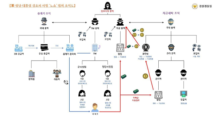 캄보디아 '노쇼 사기' 범죄 조직도. 강원경찰청 제공