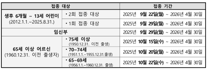 독감 접종 대상 및 기간. 질병청 제공