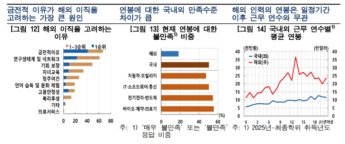 이공계 인력의 해외유출 결정요인과 정책적 대응방향 이슈노트. 한국은행 제공