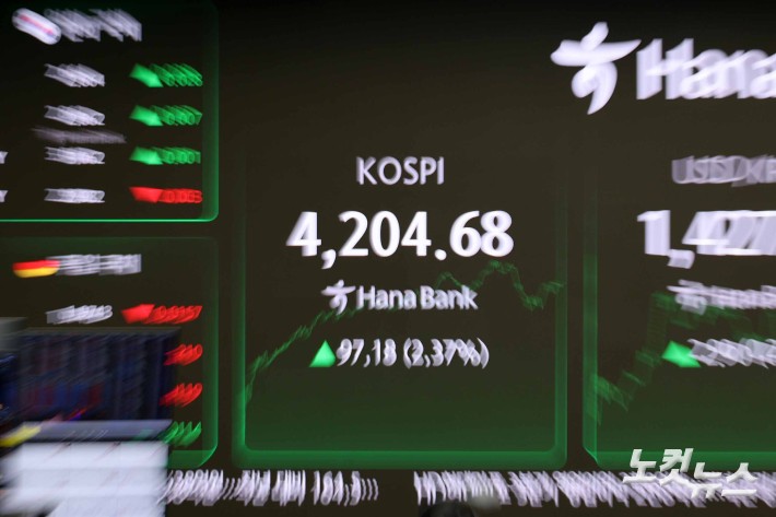 코스피, 장중 4200선 뚫었다