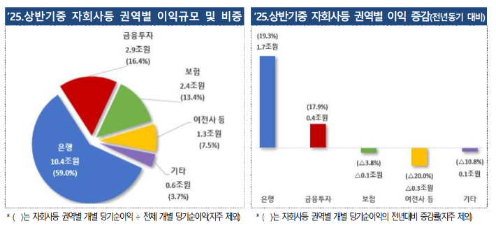 2025년 상반기 중 금융지주회사의 권역별 이익 규모 및 증감. 금융감독원 제공