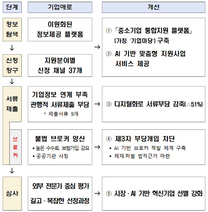 중소기업 지원체계 개선 방안. 중기부 제공