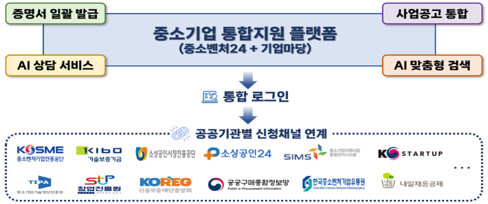 중소기업 지원 통합 플랫폼 구축 개요. 중기부 제공