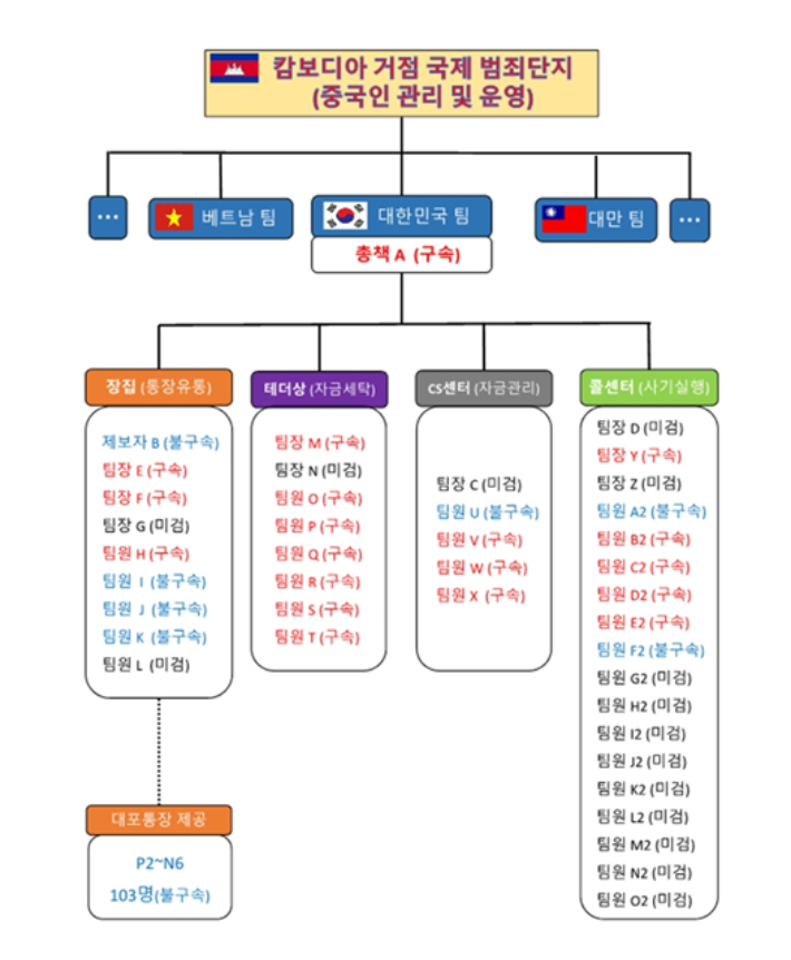 범죄조직도. 서울경찰청 제공