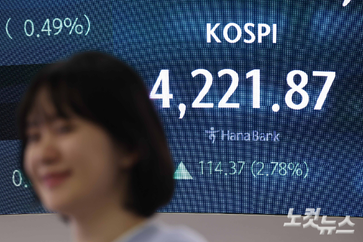 코스피 지수가 연일 사상 최고치를 경신하고 있는 가운데 3일 서울 중구 하나은행 딜링룸 현황판에 코스피, 원/달러 환율 등이 표시돼 있다.  이날 코스피는 전 거래일 대비 114.37포인트(2.78%) 오른 4221.87, 코스닥은 전 거래일 대비 14.13포인트(1.57%)상승한 914.55로 장을 마쳤다. 박종민 기자