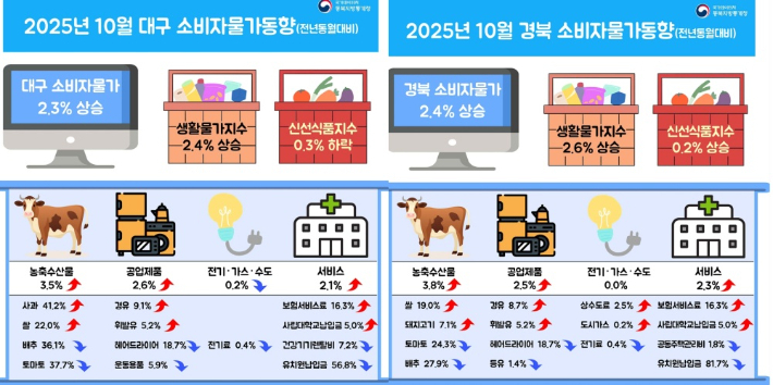동북지방통계청 제공