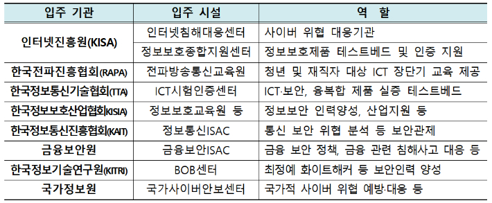 '송파 ICT보안 클러스터' 입주 예정 기관. 과기정통부 제공