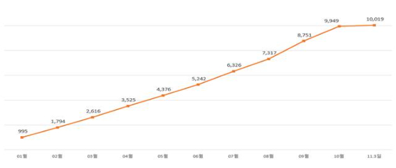 온라인도매시장 2025년 거래 실적 추이. 농식품부 제공